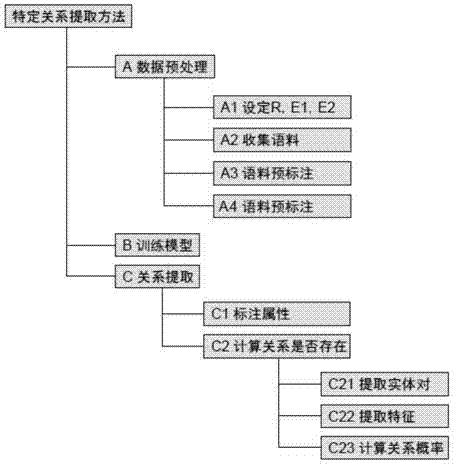 一种非结构化数据中的特定实体关系的提取方法与流程