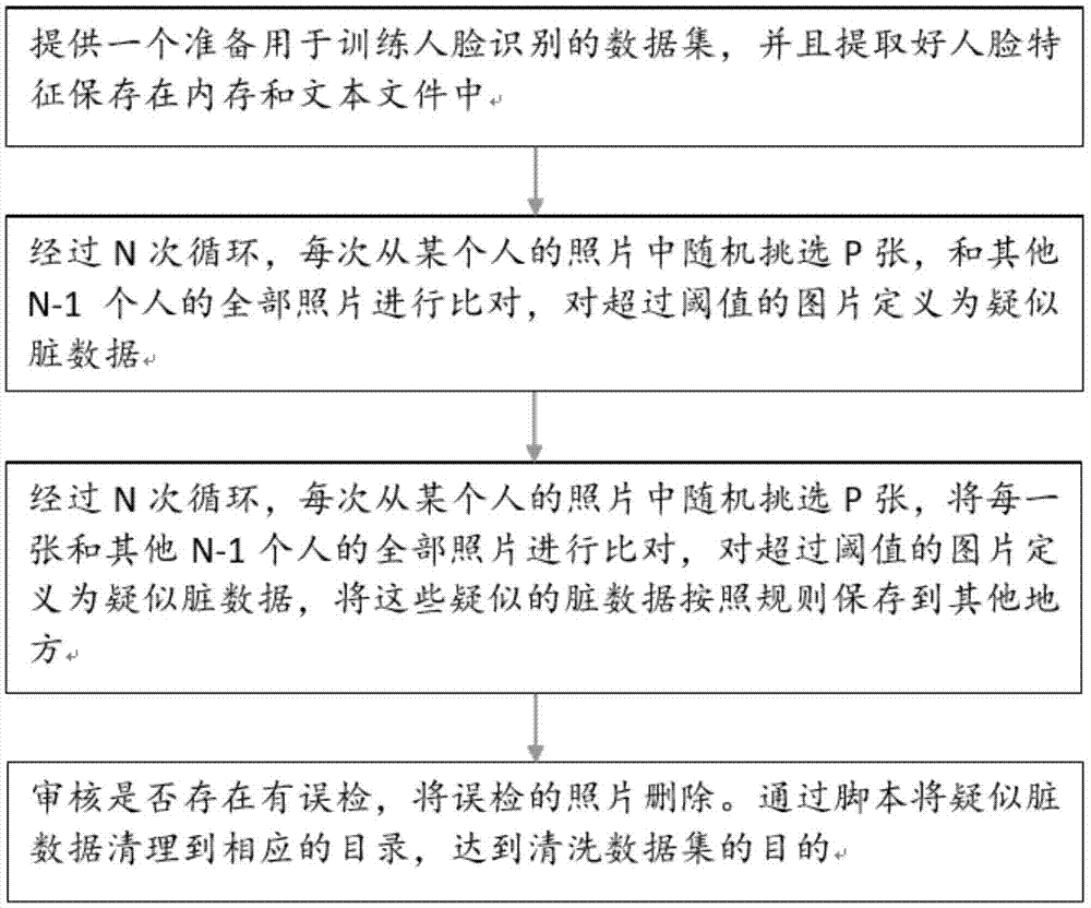 人脸图像数据库的数据去重方法与系统与流程