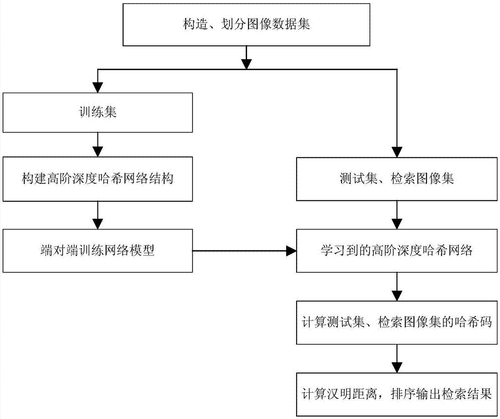 一种基于高阶深度哈希学习的图像检索方法与流程