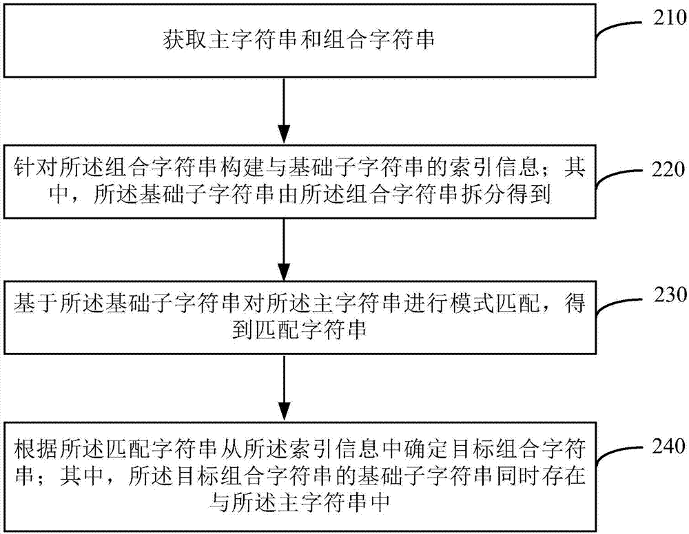 组合字符串的匹配方法及装置和电子设备与流程