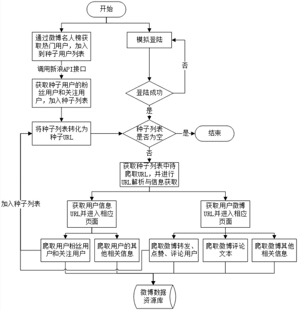 一种基于网络爬虫和新浪API相结合的微博数据的采集方法与流程