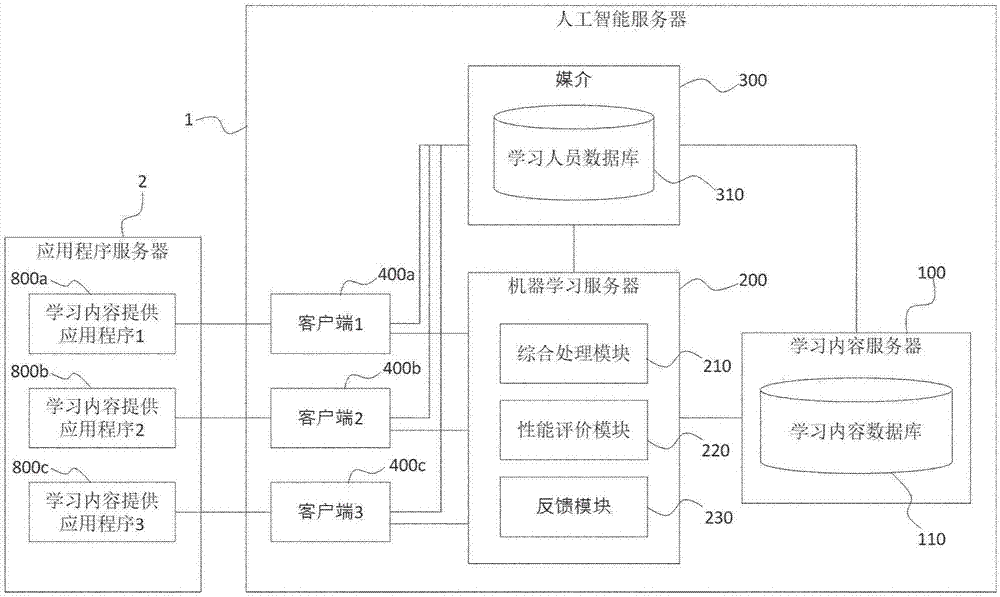 基于人工智能机器学习的学习内容推荐自动化系统的制作方法