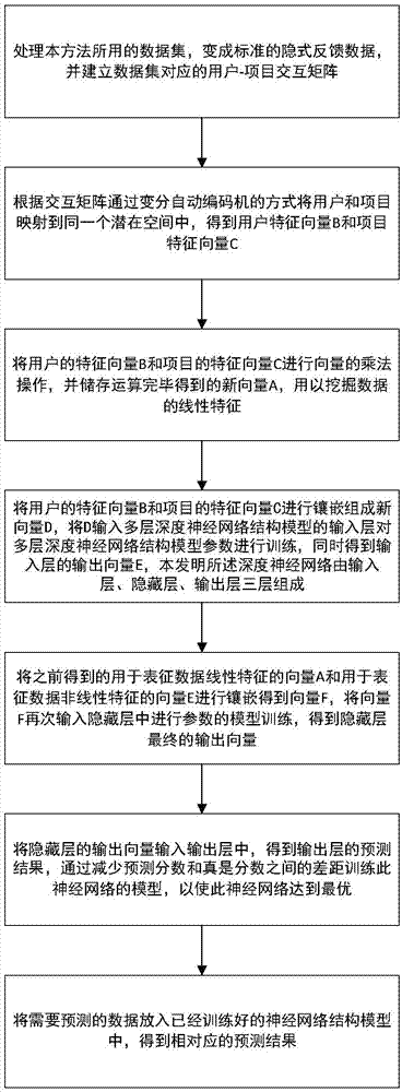 一种基于深度学习的面向隐式反馈推荐方法与流程