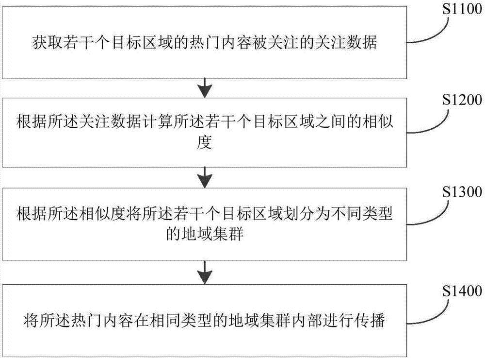 内容推荐方法、装置、电子设备及存储介质与流程