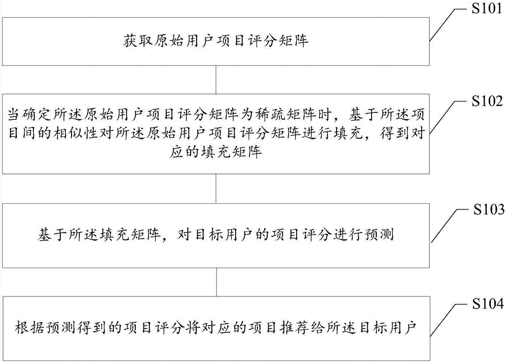 基于预测值填充的项目推荐方法、可读存储介质和终端与流程