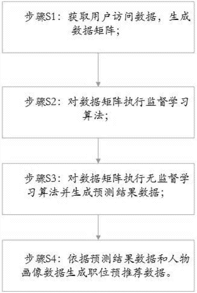 一种职位推荐方法及系统与流程