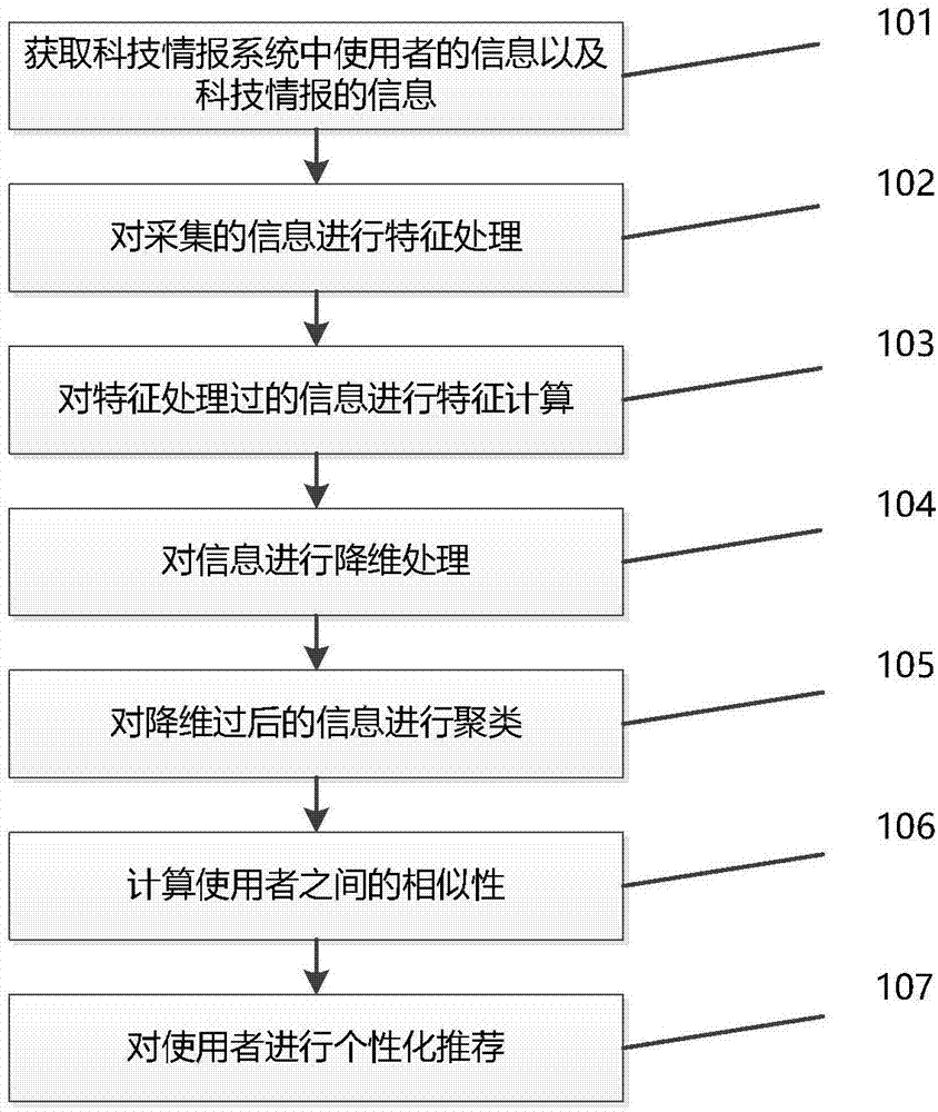 一种针对科技情报的个性化推荐方法与流程