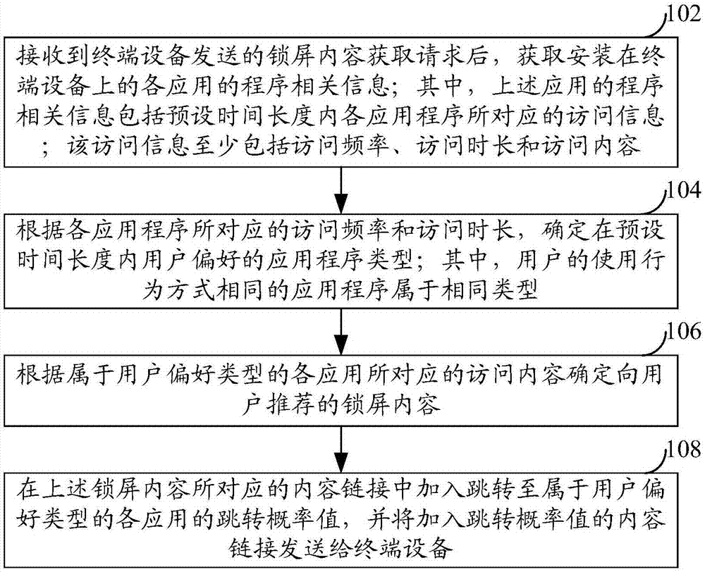 锁屏内容的推荐方法及装置与流程