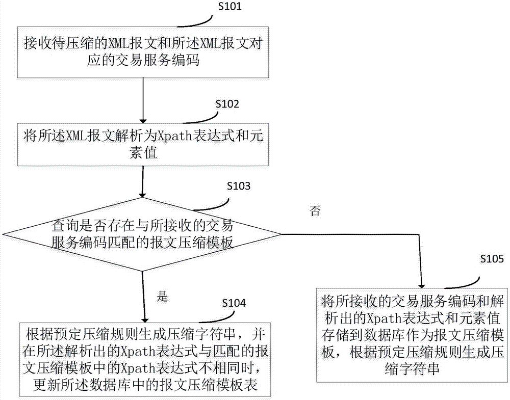 XML文件处理方法、设备和存储介质与流程