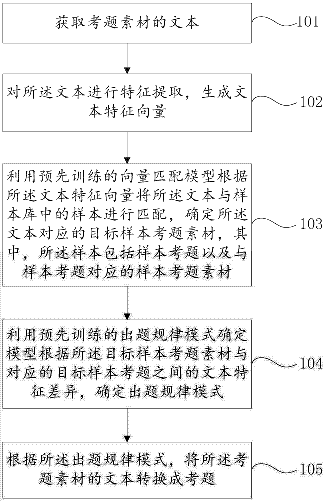 一种基于文本AI学习的考题自动生成方法和装置与流程