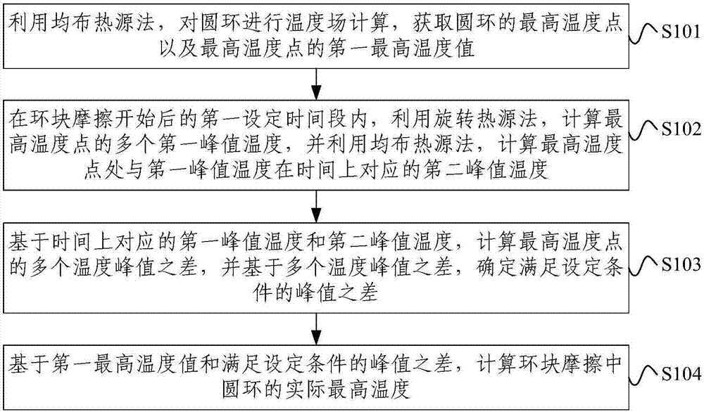 环块摩擦中圆环最高温度的计算方法、装置及电子设备与流程