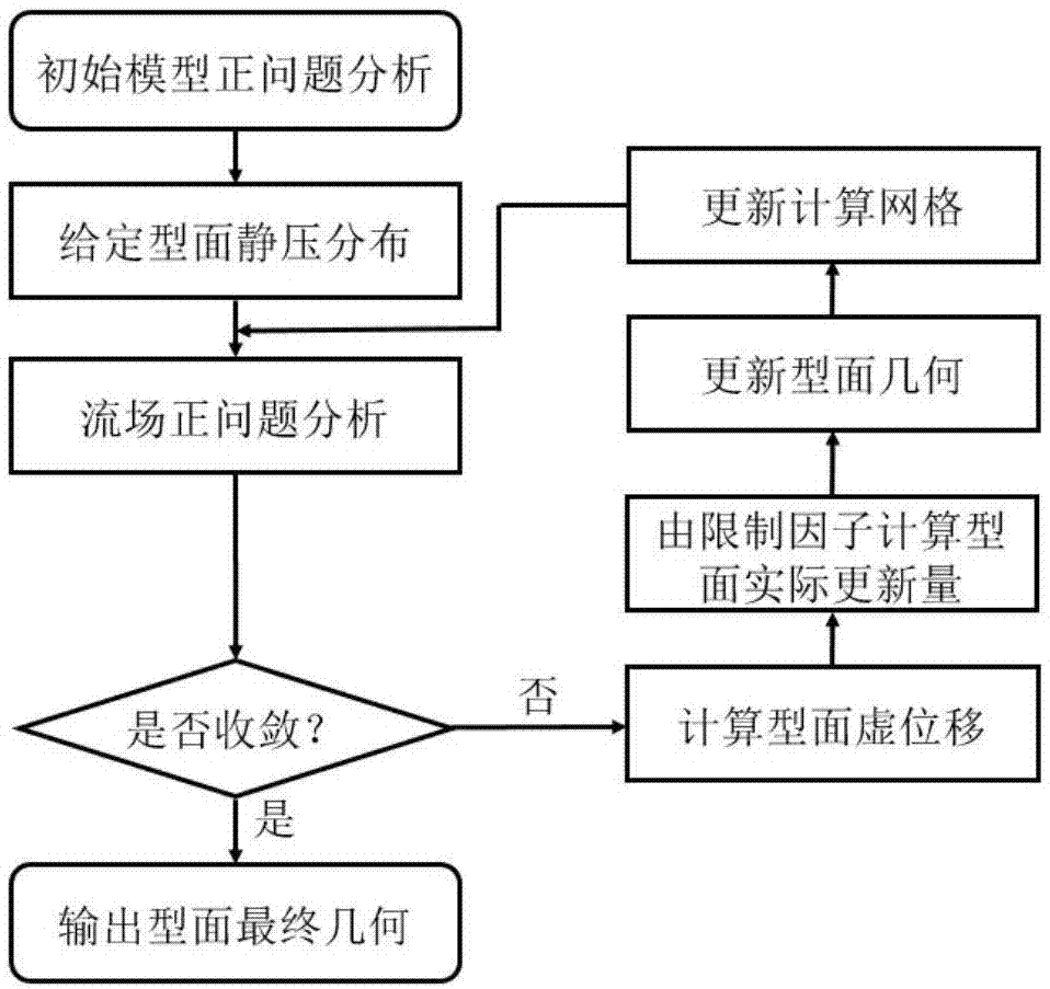 一种高低压涡轮过渡流道型面反问题设计方法与流程