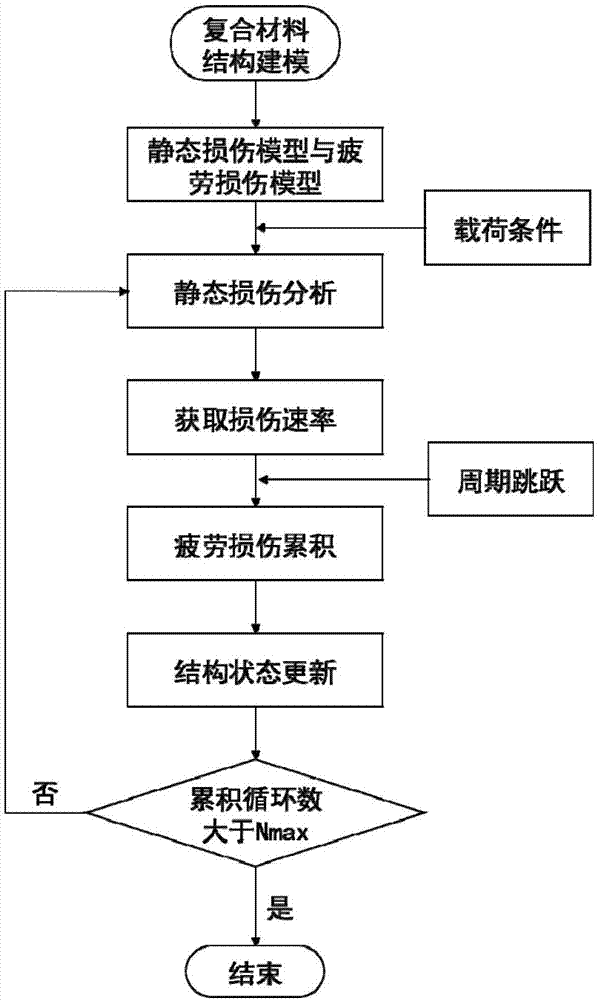 一种复合材料结构的高周弯曲疲劳寿命预测方法与流程