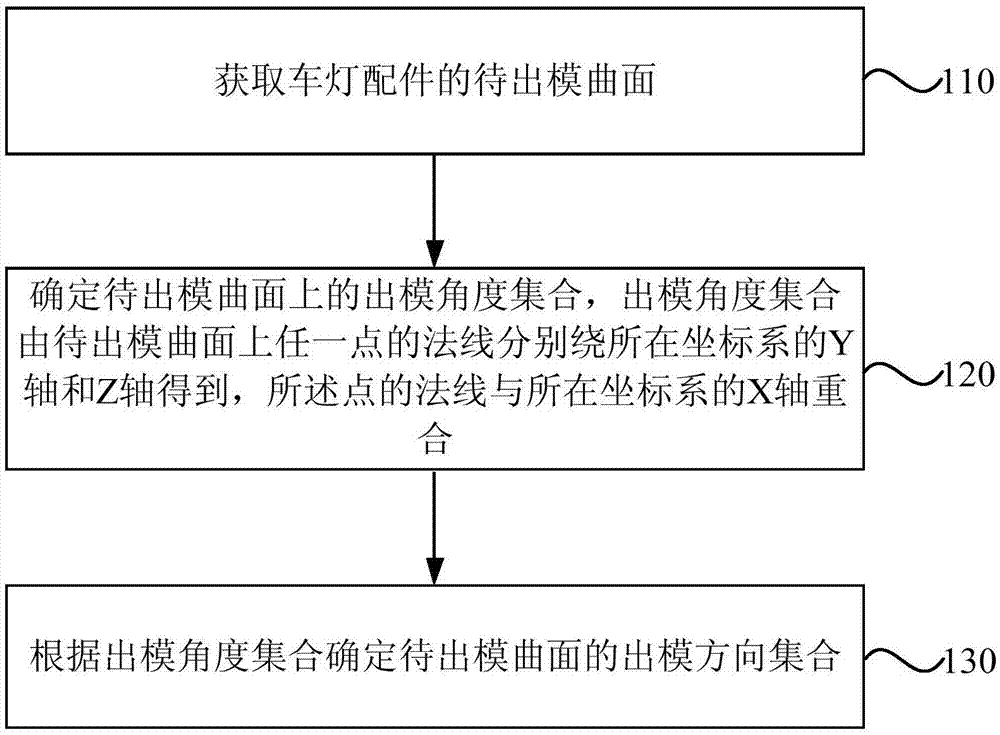 车灯配件出模方向的确定方法、装置、设备及存储介质与流程