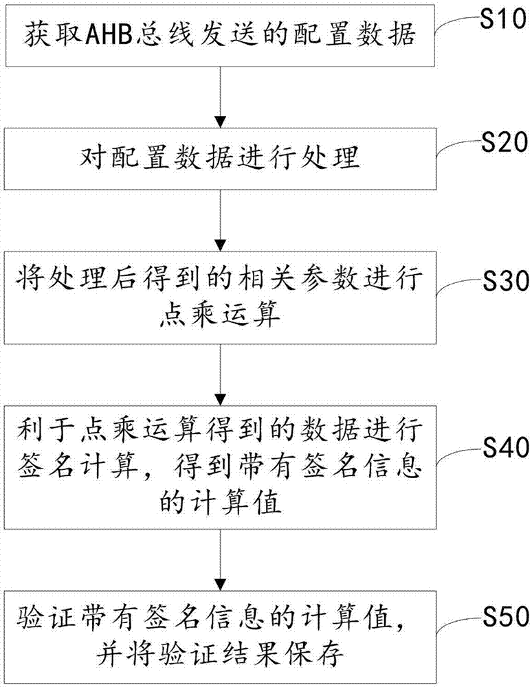 一种SSD的国密SM2签名验证方法及系统与流程