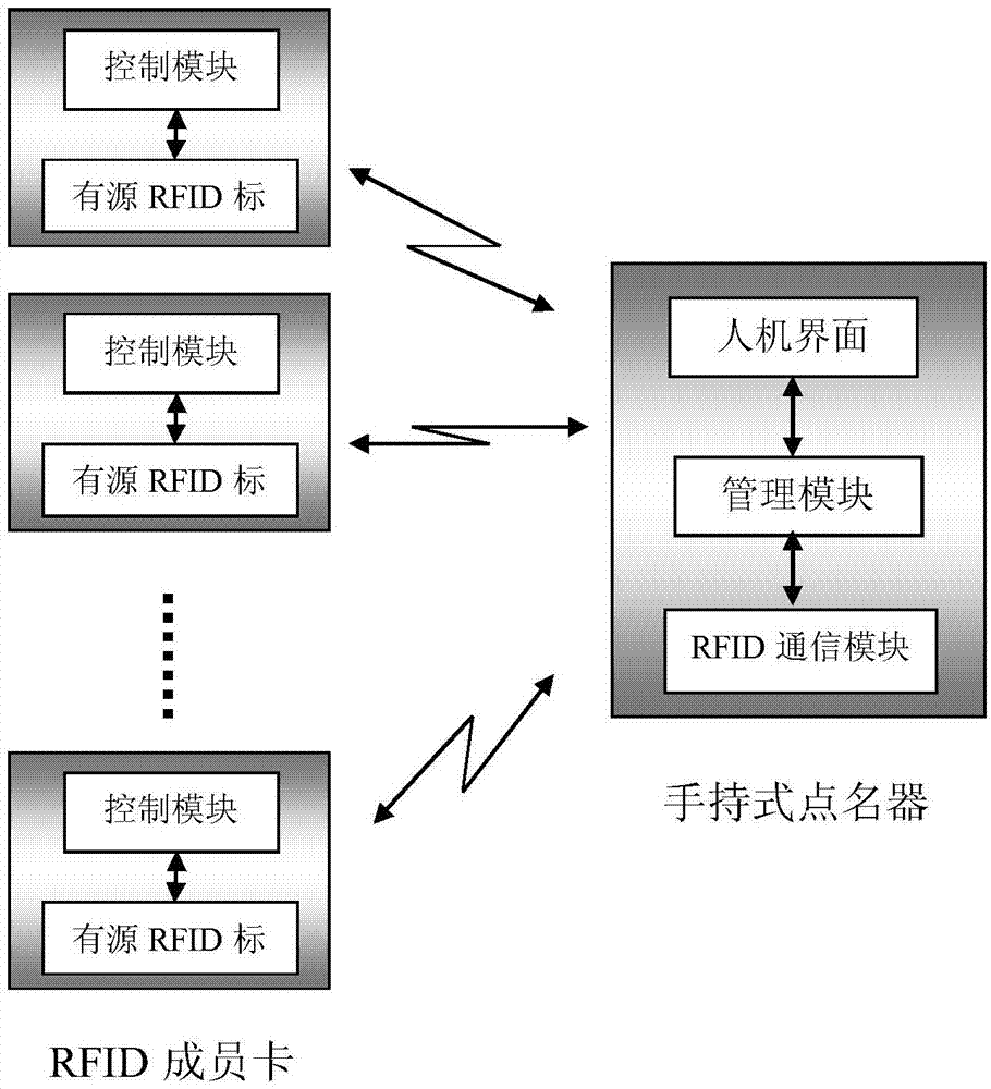 基于RFID的旅游团自动点名系统的制作方法