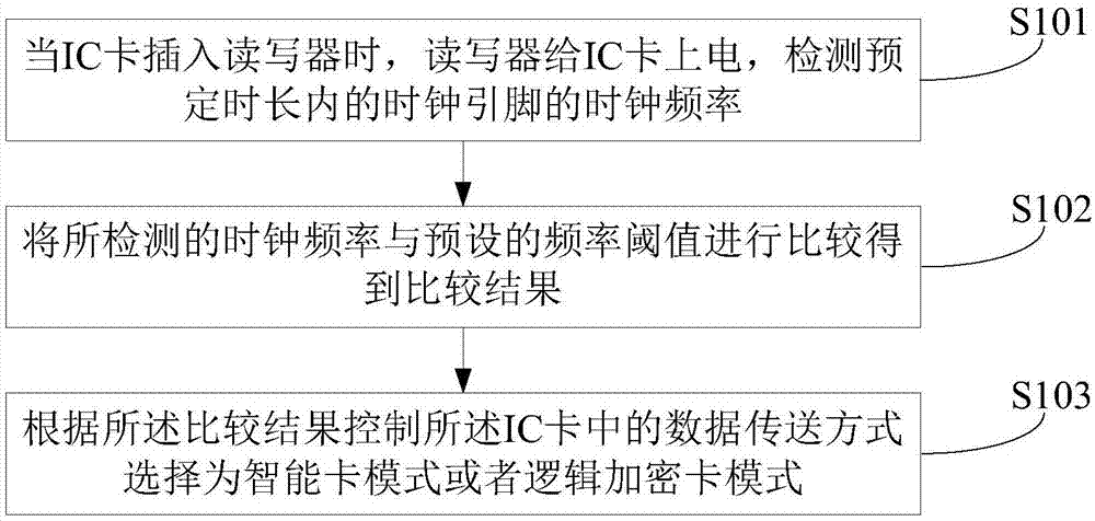 一种IC卡及其数据控制方法和装置与流程