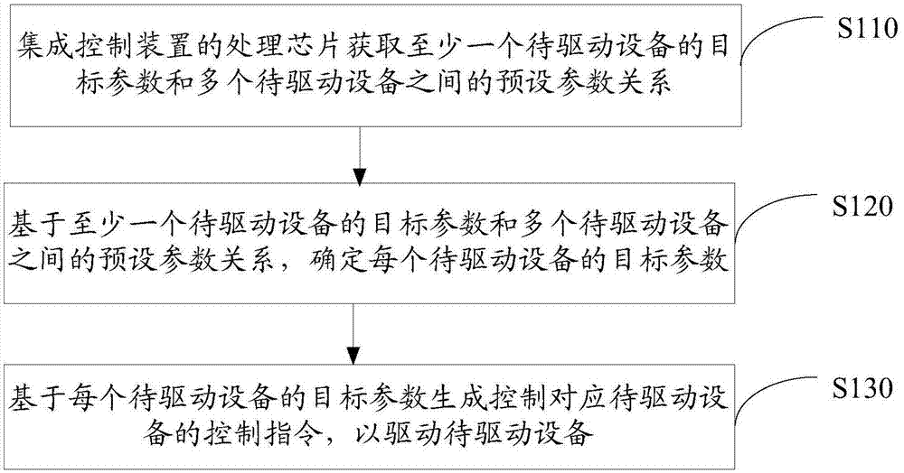 一种集成控制的方法及集成控制装置与流程