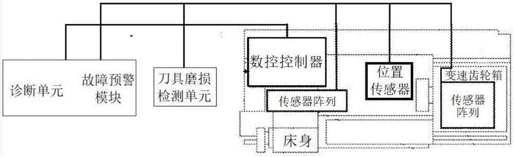 一种具有故障诊断与预警功能的数控机床的制作方法