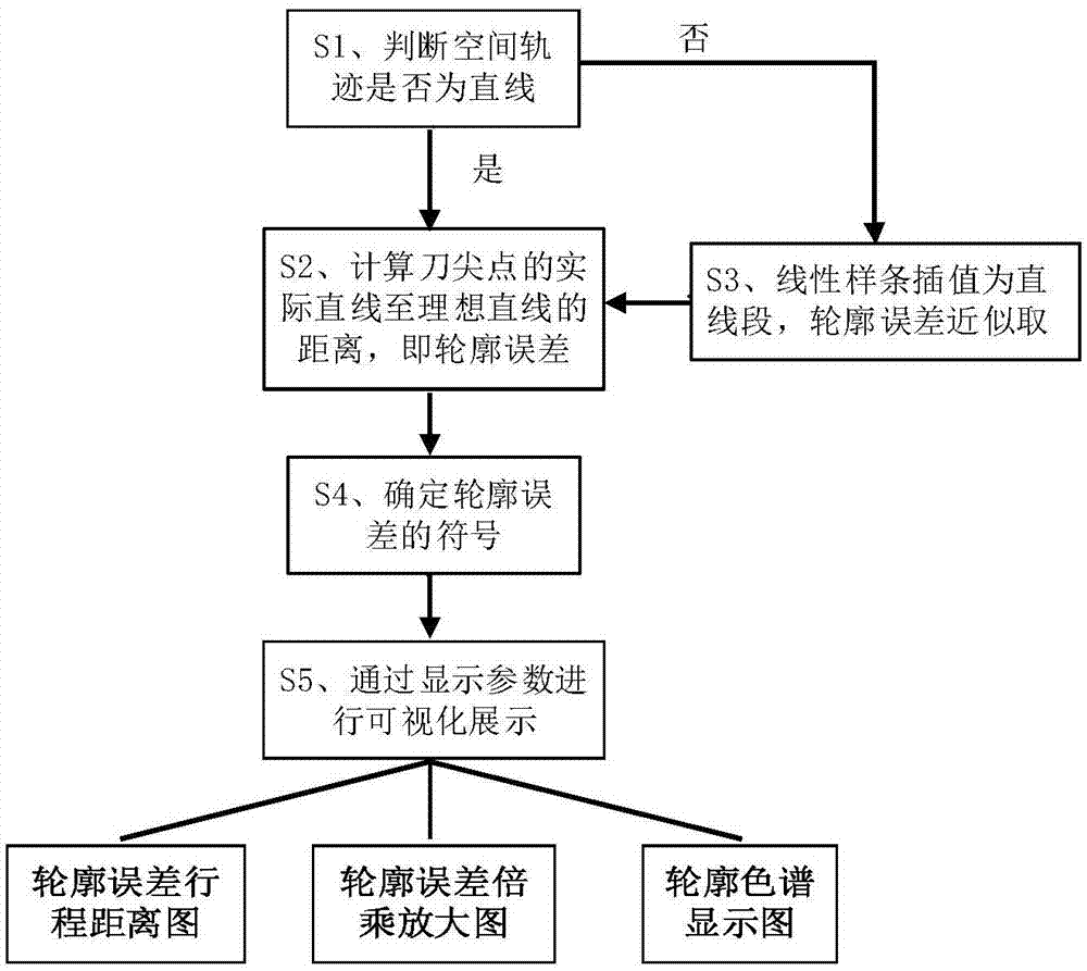 一种面向多轴数控加工的轮廓误差估计与可视化方法与流程