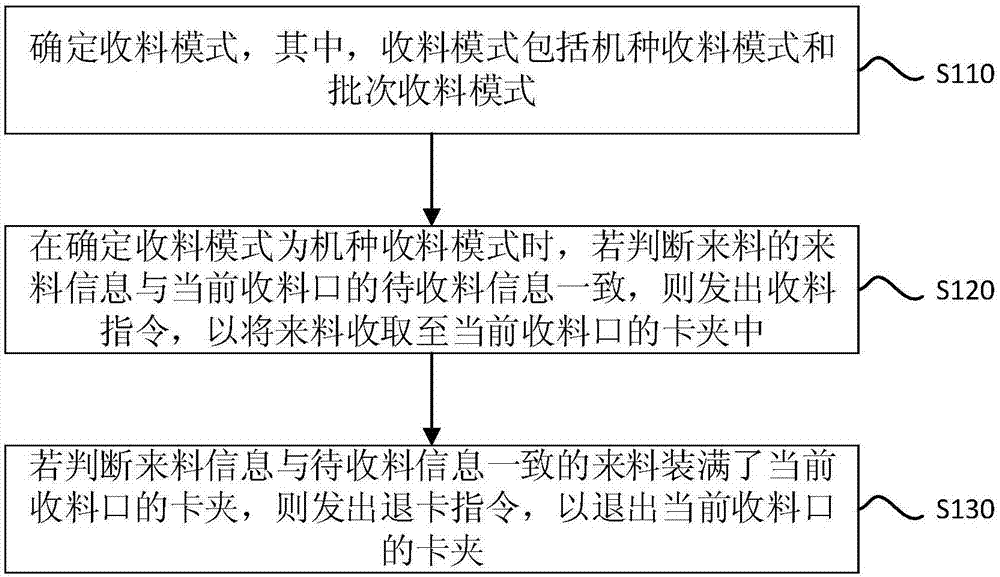 一种收料方法、装置、设备及存储介质与流程