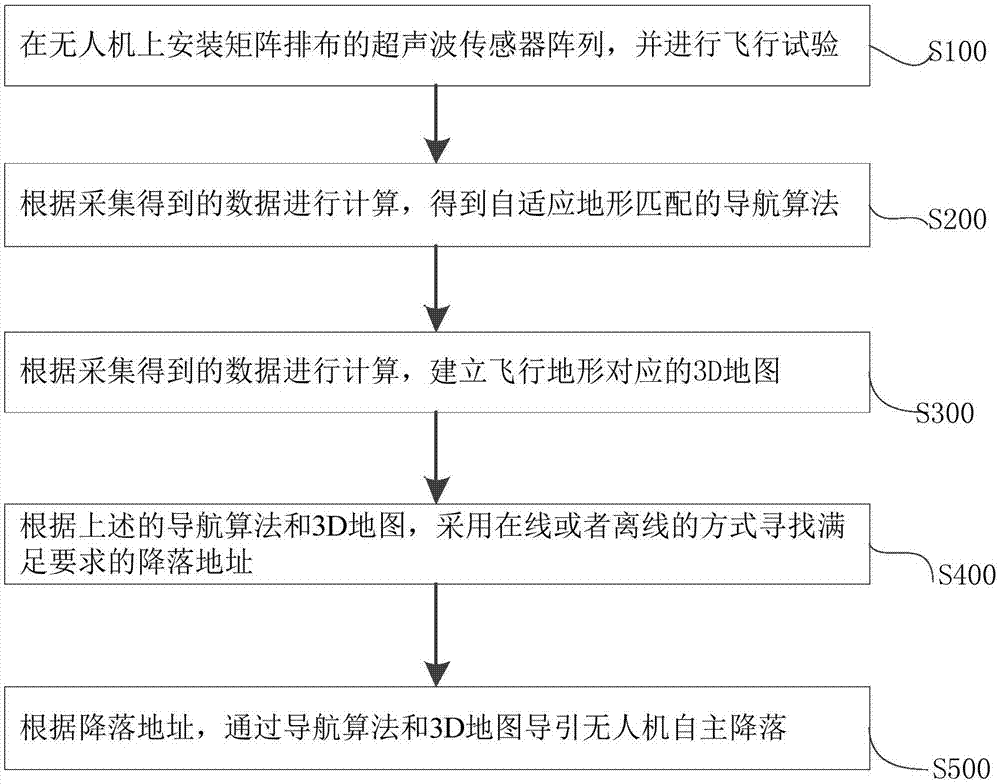 基于超声波传感器阵列的无人机自主降落方法与流程