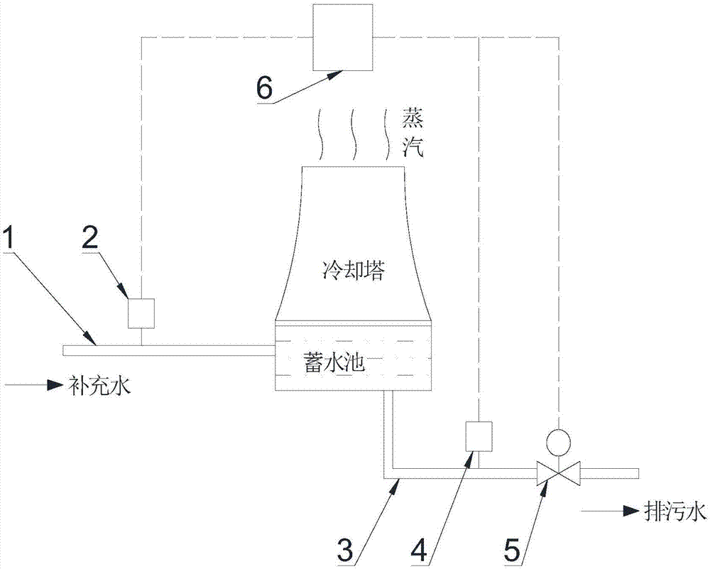 一种循环水浓缩倍率自动控制系统及方法与流程