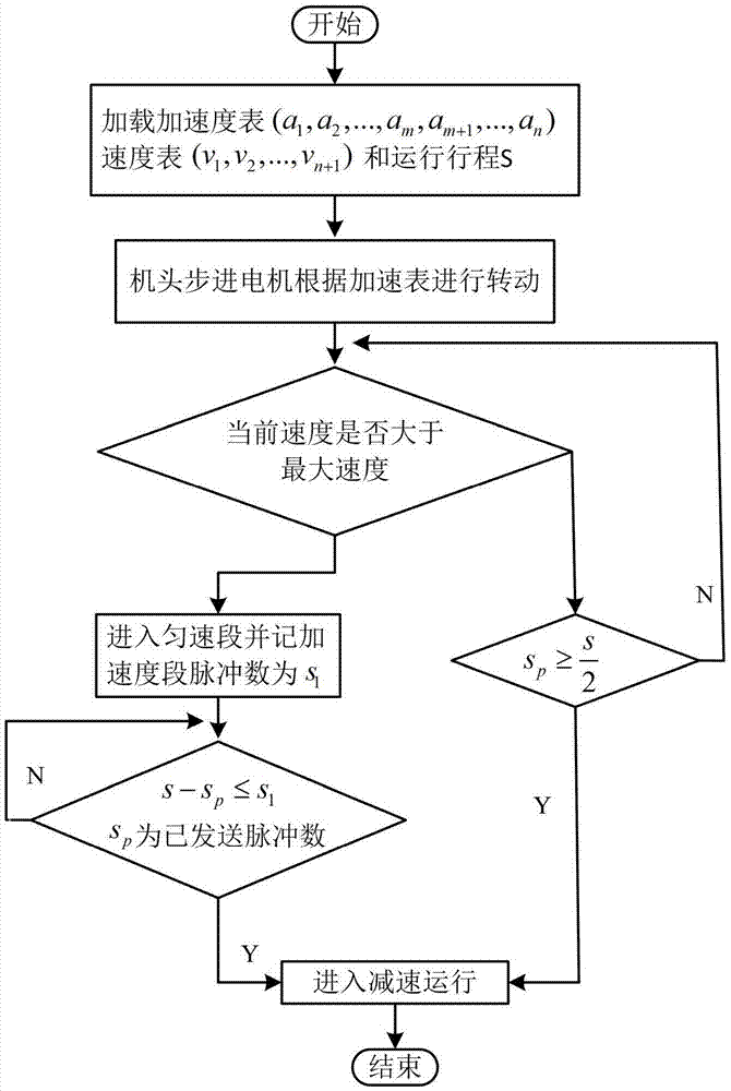 一种贴片机机头吸嘴取放元件的速度规划方法与流程