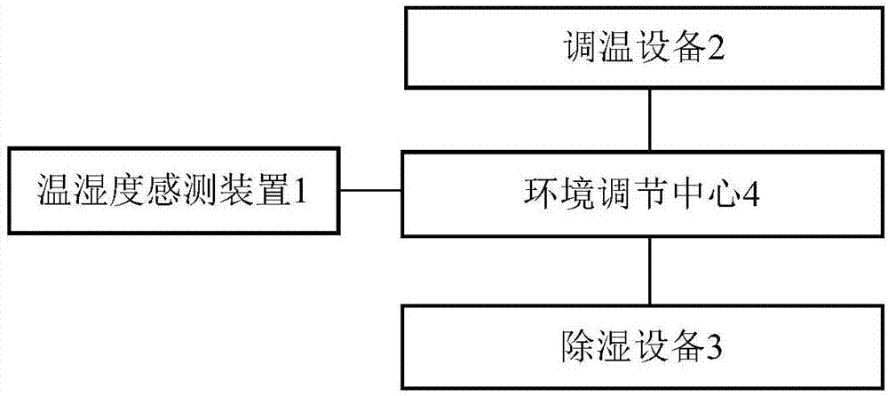 可智能调节温湿度的智能家居的制作方法