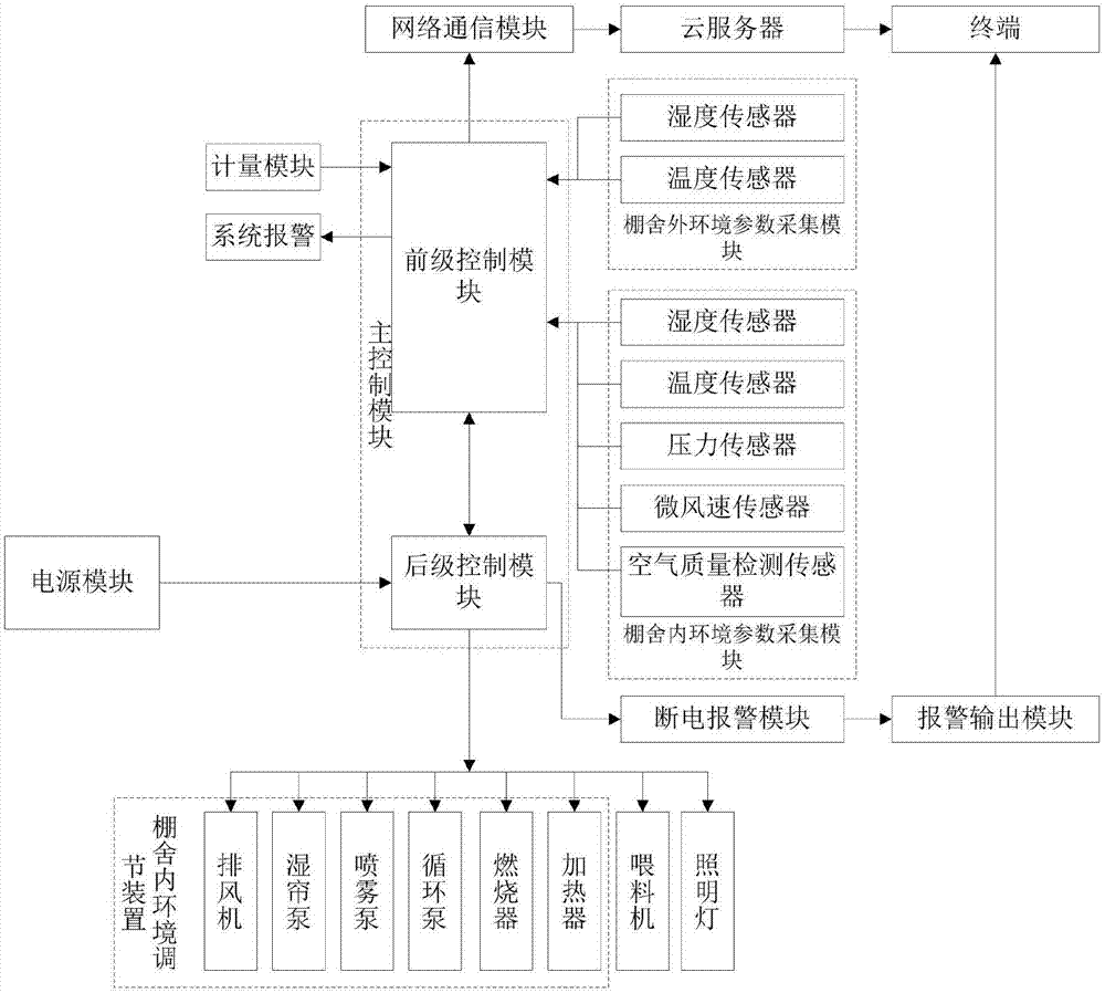 一种养殖棚舍环境控制系统的制作方法