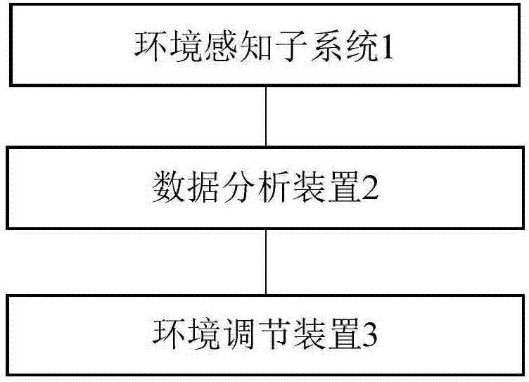 一种医疗用品储存环境智能监测系统的制作方法