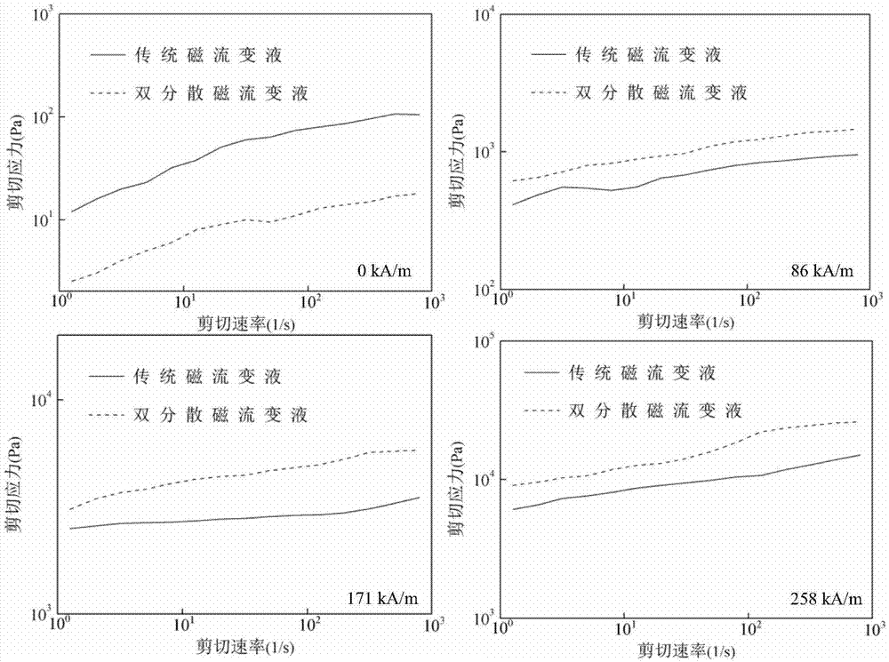 一种双分散磁流变液及其制备方法与流程