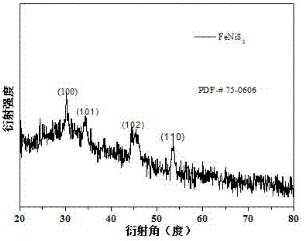 一种镍铁硫化物/泡沫镍纳米复合电极材料的制备方法与流程