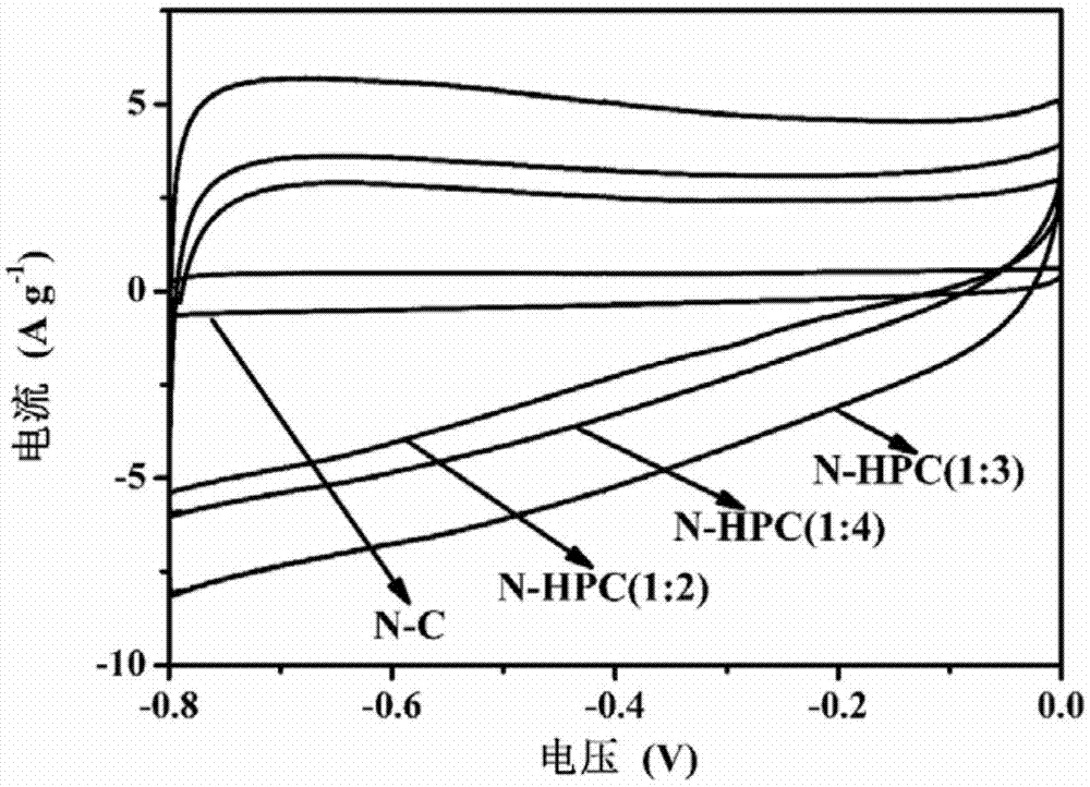 一种多孔氮掺杂碳电极材料及其制备方法与流程