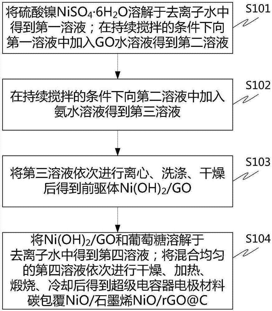 一种超级电容器电极材料的制备方法与流程