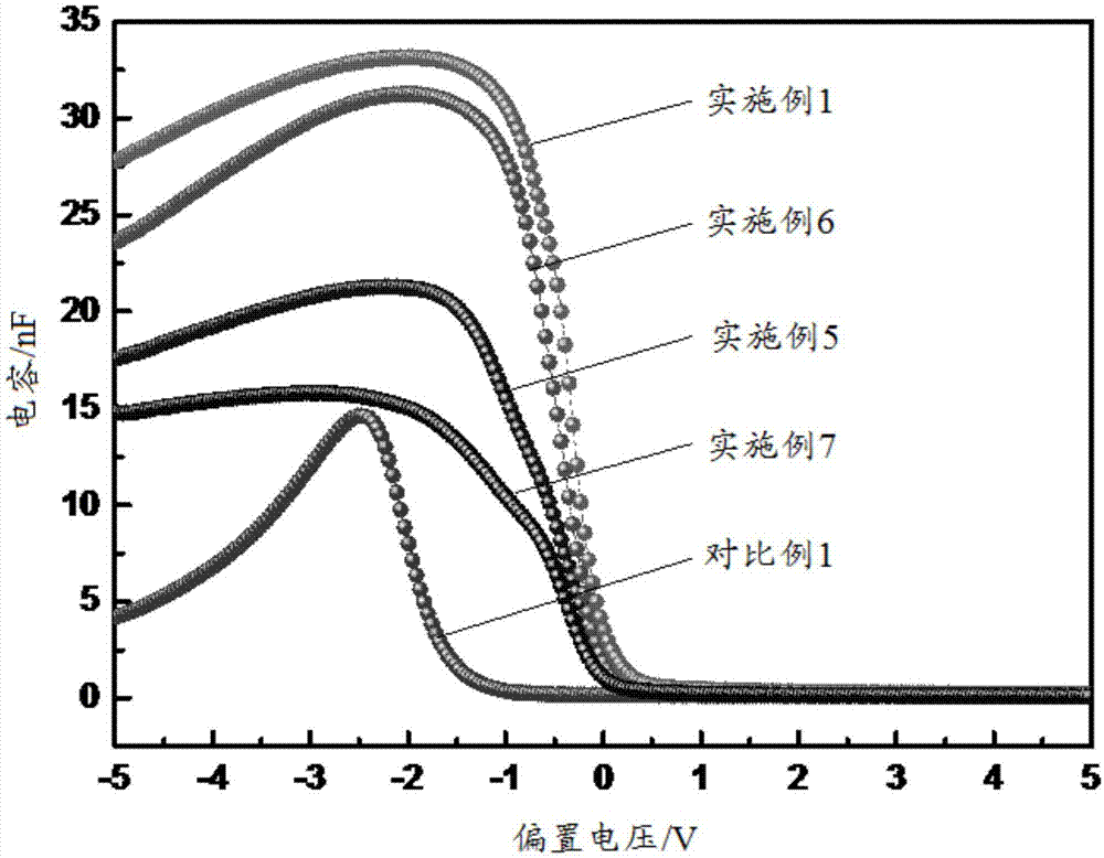 一种高k薄膜MOS结构及其制备和检测方法与流程