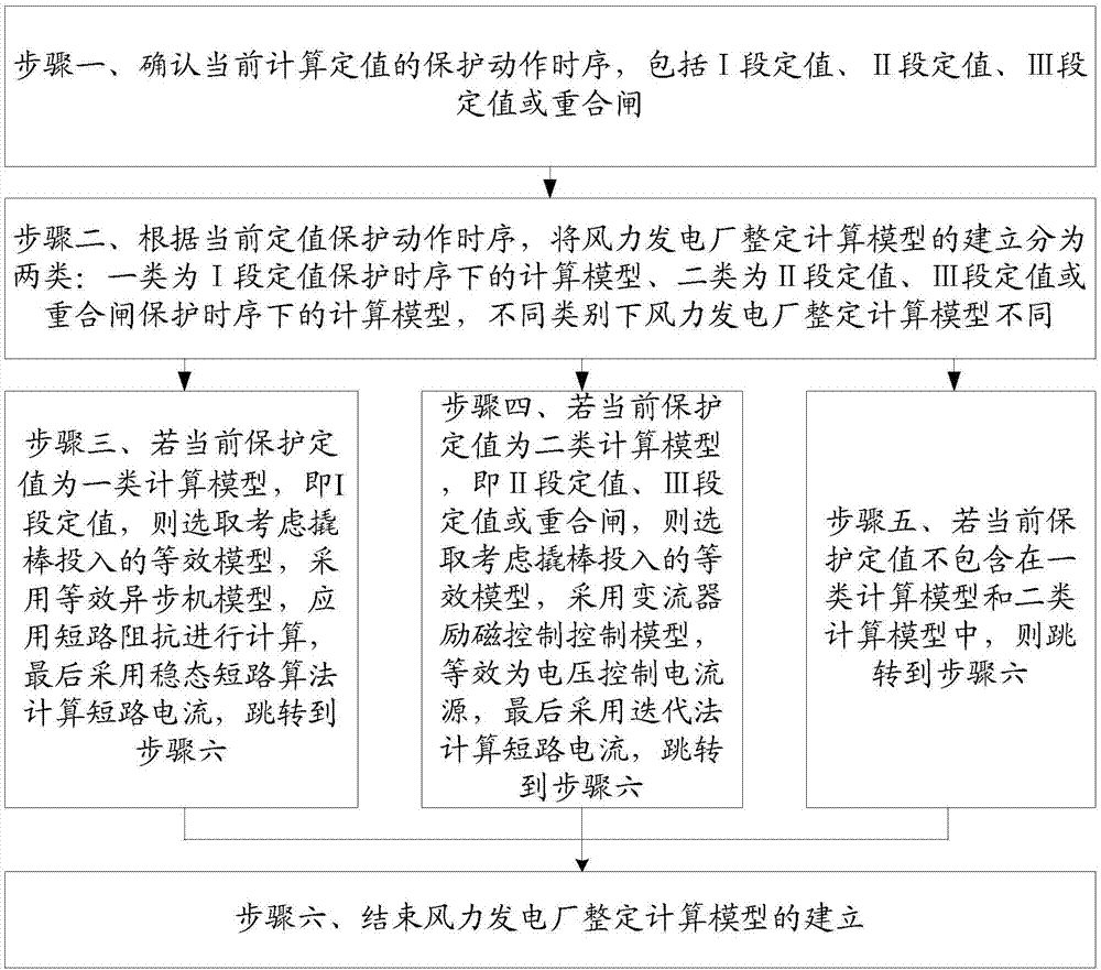 基于保护动作时序的风力发电厂整定计算模型的建立方法与流程