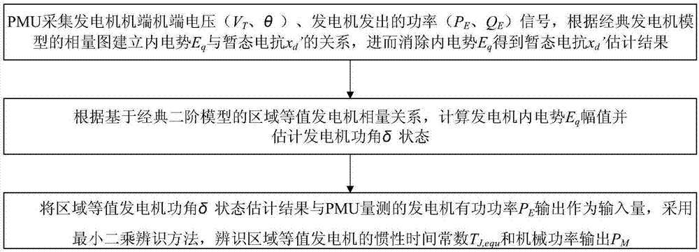 一种基于广域量测信息的电力系统区域动态等值方法与流程