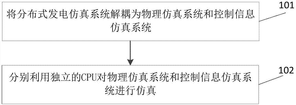 一种面向大规模分布式发电的仿真方法及装置与流程