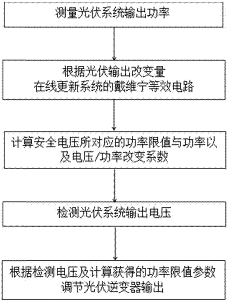 基于等效戴维宁电路的含光伏微网在线过电压保护方法与流程