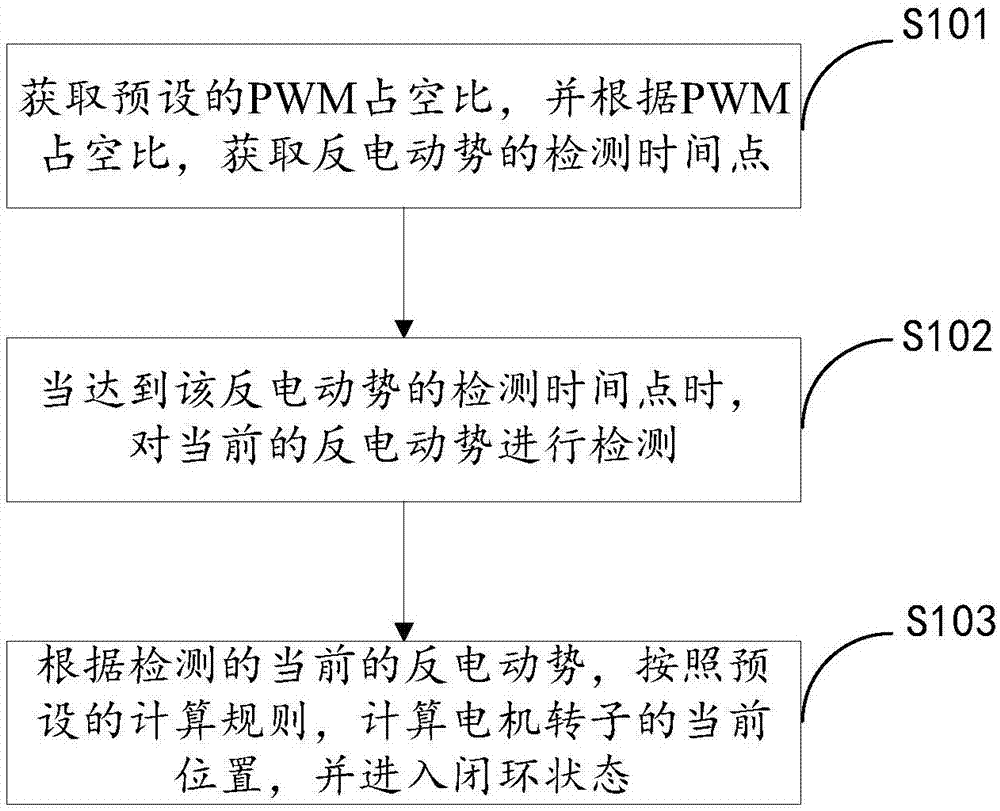 电机驱动方法、装置、计算机装置及计算机可读存储介质与流程