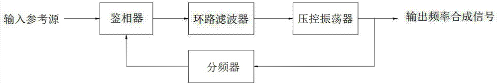 一种近载频低相位噪声频率合成器的制作方法