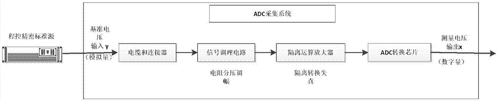 一种基于软件的ADC自动校准方法与流程