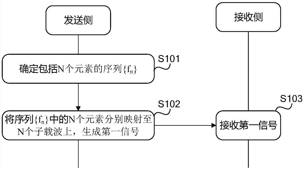 基于序列的信号处理方法及装置与流程