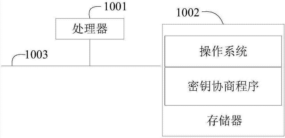 密钥协商方法、设备、存储介质以及系统与流程