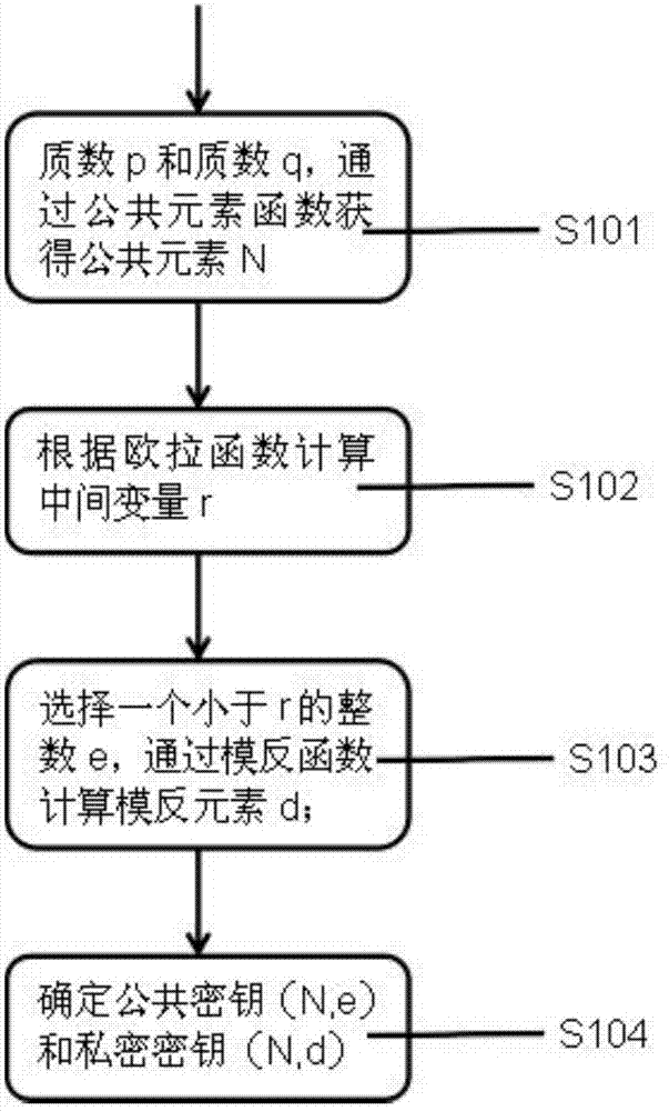 变长密钥RSA加密算法大数据信息安全处理方法及系统与流程