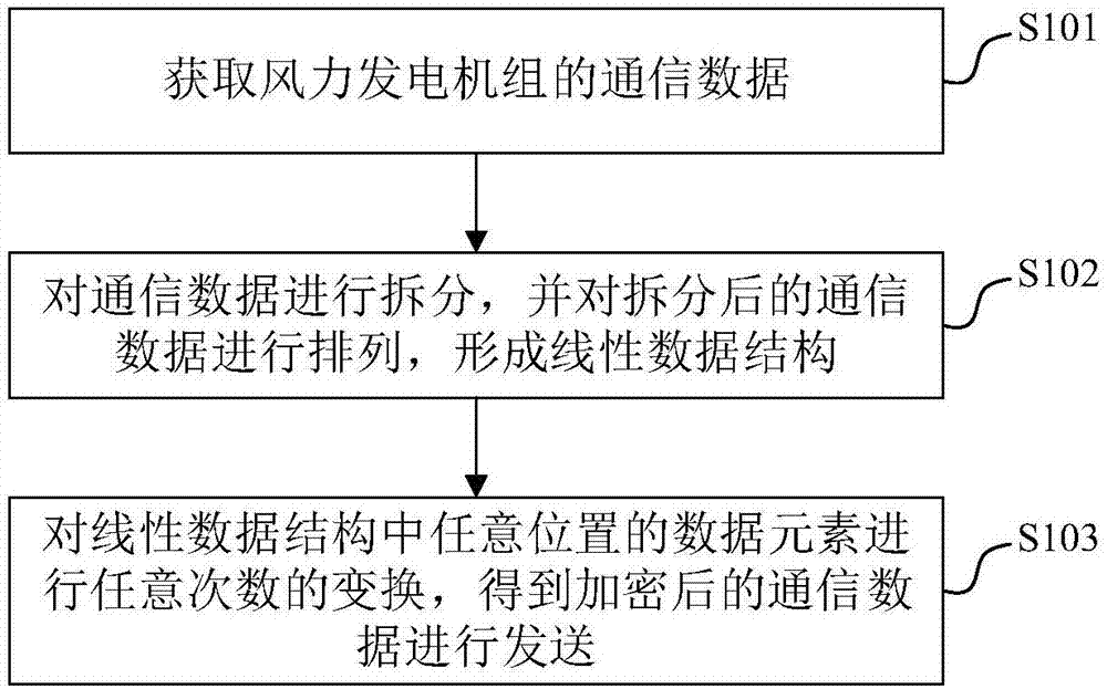 风力发电机组的数据通信方法及装置与流程