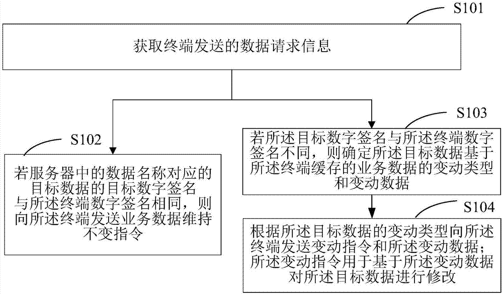 一种数据传输管理的方法及装置与流程