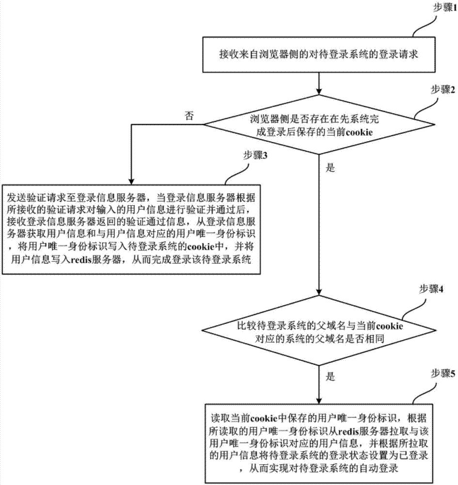 一种单点登录多系统的方法和装置与流程