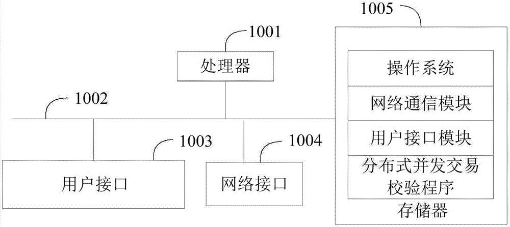 分布式并发交易校验方法、装置和计算机存储介质与流程